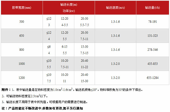 皮帶輸送機技術(shù)參數(shù)